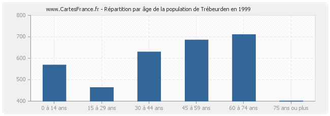 Répartition par âge de la population de Trébeurden en 1999