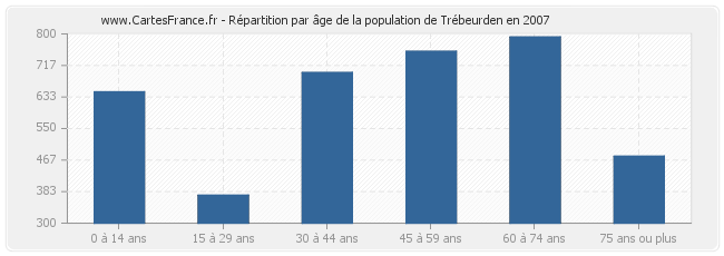Répartition par âge de la population de Trébeurden en 2007