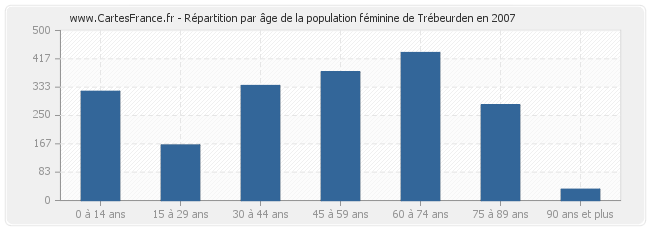 Répartition par âge de la population féminine de Trébeurden en 2007