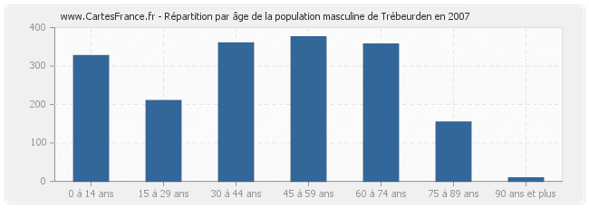 Répartition par âge de la population masculine de Trébeurden en 2007