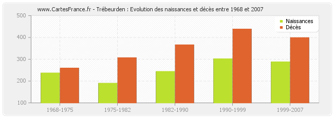 Trébeurden : Evolution des naissances et décès entre 1968 et 2007