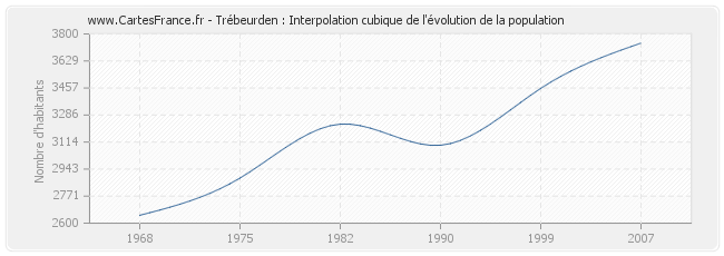 Trébeurden : Interpolation cubique de l'évolution de la population