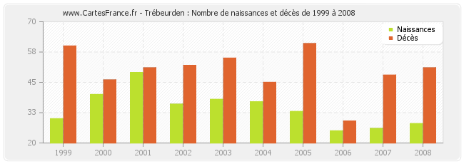 Trébeurden : Nombre de naissances et décès de 1999 à 2008