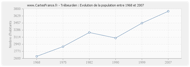 Population Trébeurden