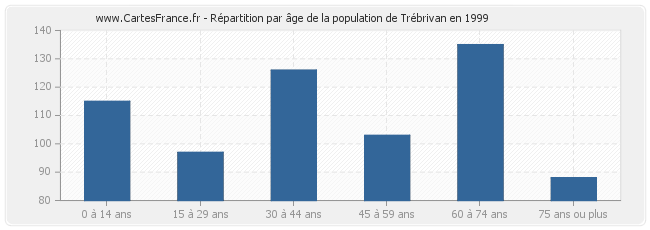 Répartition par âge de la population de Trébrivan en 1999