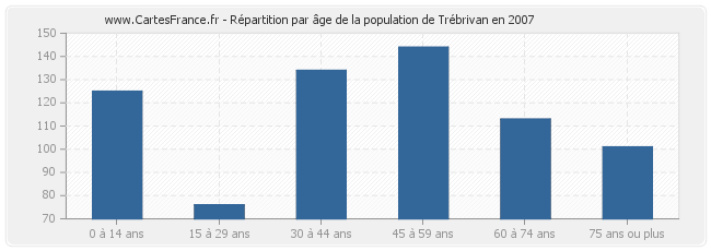 Répartition par âge de la population de Trébrivan en 2007