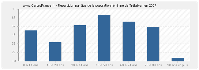 Répartition par âge de la population féminine de Trébrivan en 2007