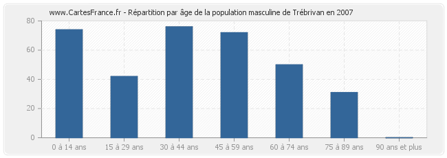 Répartition par âge de la population masculine de Trébrivan en 2007