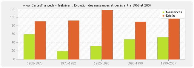 Trébrivan : Evolution des naissances et décès entre 1968 et 2007