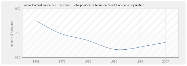 Trébrivan : Interpolation cubique de l'évolution de la population