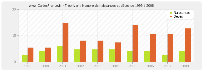 Trébrivan : Nombre de naissances et décès de 1999 à 2008