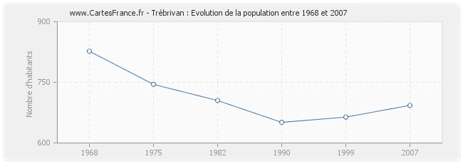 Population Trébrivan