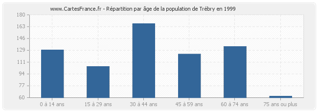 Répartition par âge de la population de Trébry en 1999