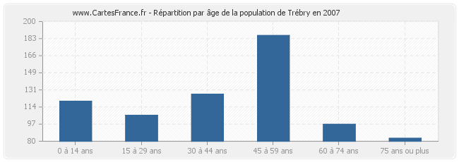 Répartition par âge de la population de Trébry en 2007