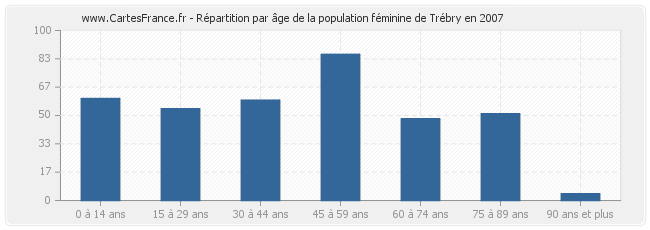 Répartition par âge de la population féminine de Trébry en 2007