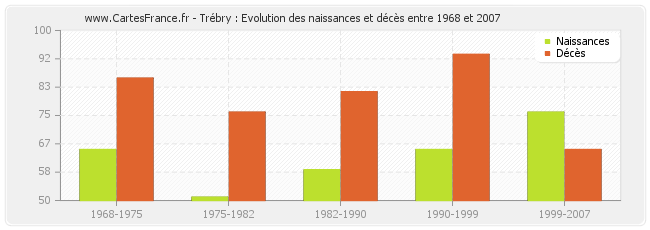 Trébry : Evolution des naissances et décès entre 1968 et 2007
