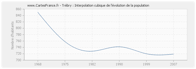 Trébry : Interpolation cubique de l'évolution de la population