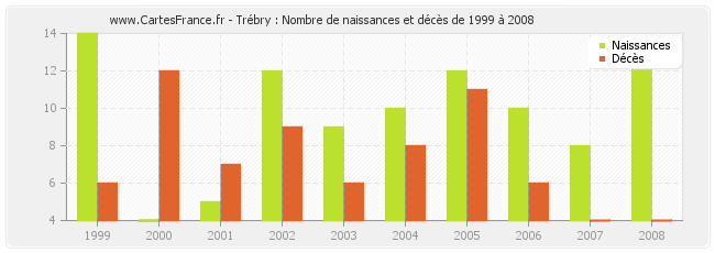 Trébry : Nombre de naissances et décès de 1999 à 2008