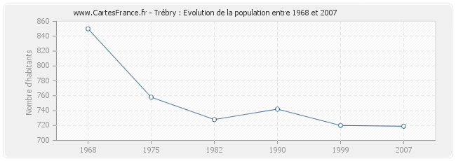 Population Trébry