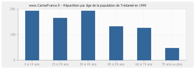 Répartition par âge de la population de Trédaniel en 1999