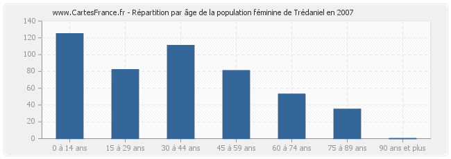 Répartition par âge de la population féminine de Trédaniel en 2007