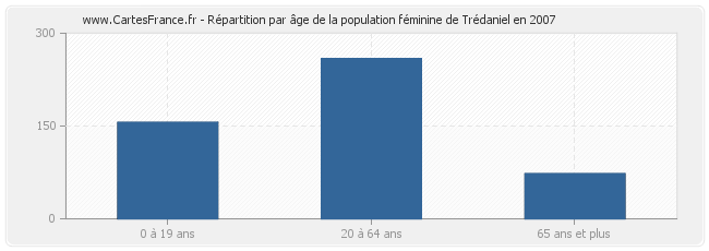 Répartition par âge de la population féminine de Trédaniel en 2007