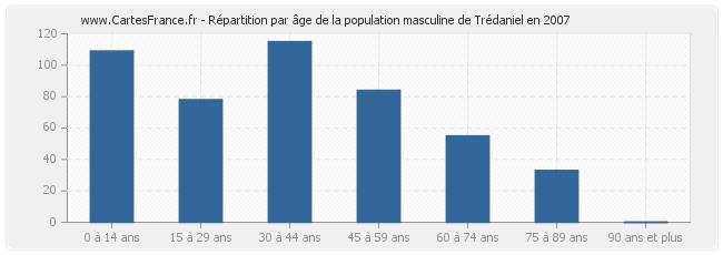 Répartition par âge de la population masculine de Trédaniel en 2007