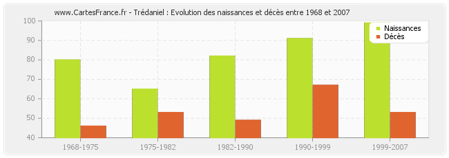 Trédaniel : Evolution des naissances et décès entre 1968 et 2007