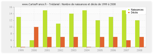 Trédaniel : Nombre de naissances et décès de 1999 à 2008
