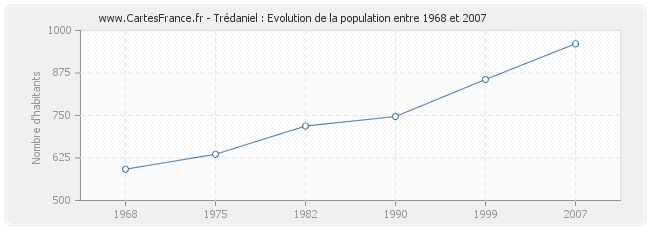 Population Trédaniel