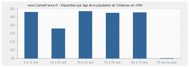 Répartition par âge de la population de Trédarzec en 1999