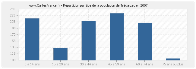 Répartition par âge de la population de Trédarzec en 2007
