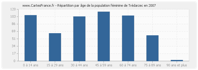 Répartition par âge de la population féminine de Trédarzec en 2007