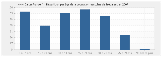 Répartition par âge de la population masculine de Trédarzec en 2007