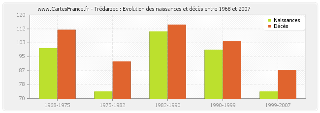 Trédarzec : Evolution des naissances et décès entre 1968 et 2007