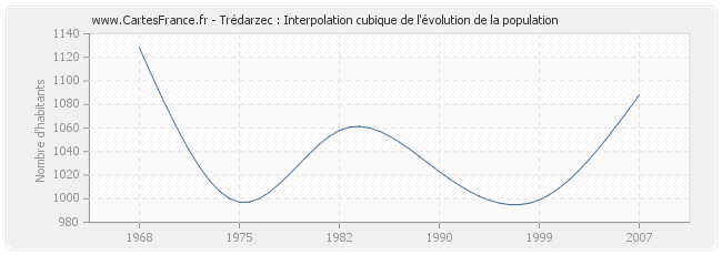 Trédarzec : Interpolation cubique de l'évolution de la population