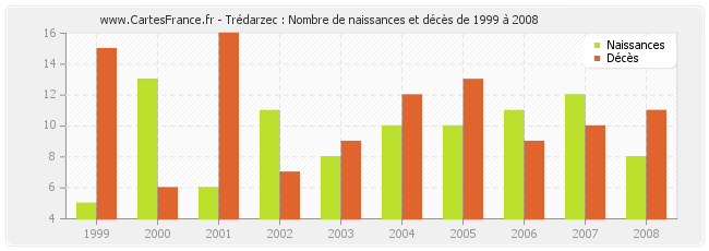 Trédarzec : Nombre de naissances et décès de 1999 à 2008