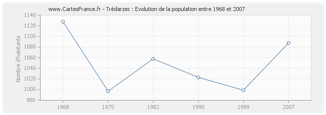 Population Trédarzec