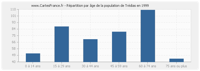 Répartition par âge de la population de Trédias en 1999