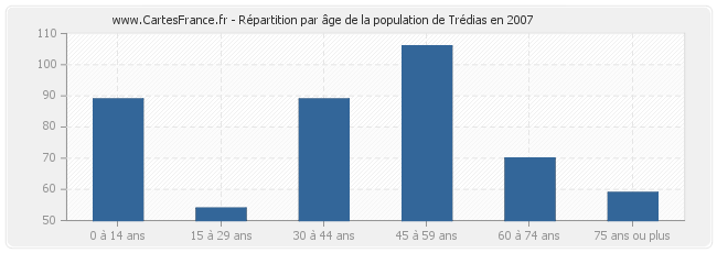 Répartition par âge de la population de Trédias en 2007