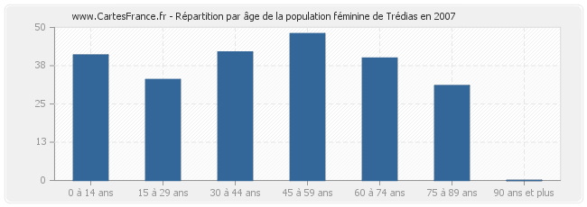 Répartition par âge de la population féminine de Trédias en 2007