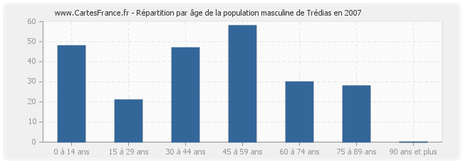 Répartition par âge de la population masculine de Trédias en 2007