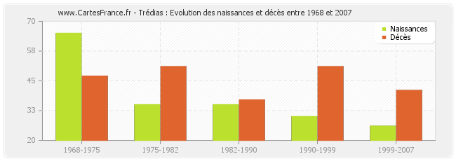 Trédias : Evolution des naissances et décès entre 1968 et 2007