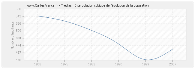 Trédias : Interpolation cubique de l'évolution de la population
