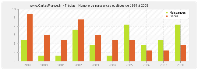 Trédias : Nombre de naissances et décès de 1999 à 2008