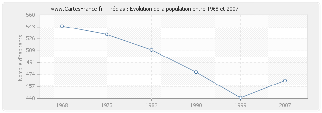 Population Trédias