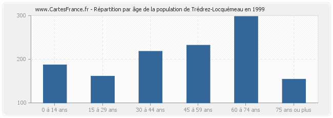 Répartition par âge de la population de Trédrez-Locquémeau en 1999