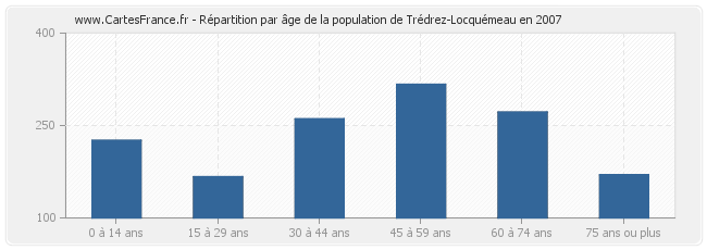 Répartition par âge de la population de Trédrez-Locquémeau en 2007