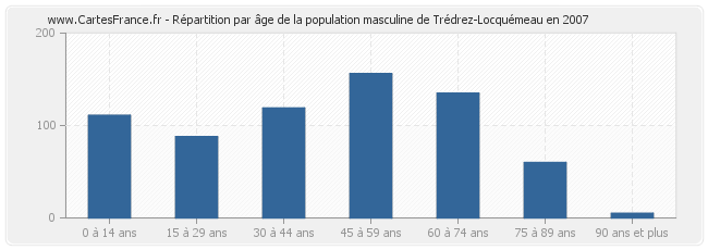 Répartition par âge de la population masculine de Trédrez-Locquémeau en 2007