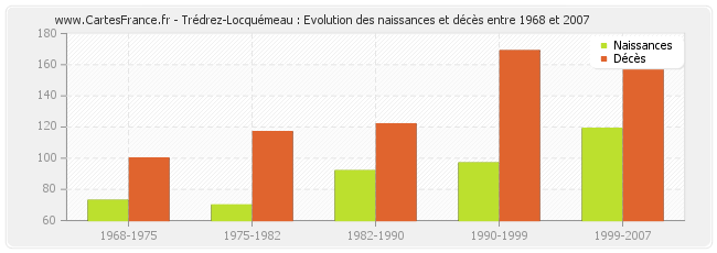 Trédrez-Locquémeau : Evolution des naissances et décès entre 1968 et 2007